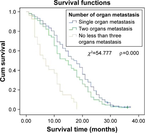 Figure 2 Cumulative survival of patients with single organ metastasis and multiple organ metastases.