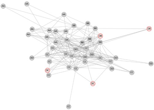 Figure 3. Network visualization of the overlap between algorithm-detected subgroups departmental research groups. The four research groups are labeled as A, B, C, D, and the four detected communities are also labeled as A, B, C, D. In cases where there is an overlap between the two, the nodes are gray, and in the four cases where there is no overlap, the nodes are red.