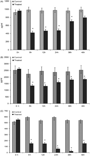 Figure 3. Timecourse of changes in serum levels of key cytokines in rats injected SC with BFSE (≈800 ng/rat). Cytokine levels were determined by ELISA. (a) TNFα. (b) IL-6. (c) IL-10. Each point shown is the mean ± SD. *p < 0.01 versus non-BFSE-injected control; n = 6/group.