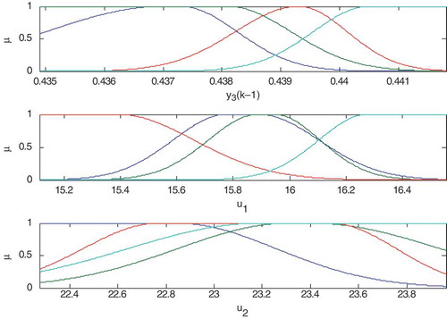 Figure 8. Membership function of output y3.