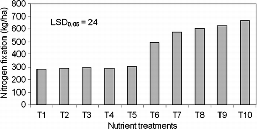 Fig. 1  Effects of different nutrient treatments on total nitrogen fixed (kg/ha) by lucerne over 2 years. The effects of nutrient treatments were significant and LSD0.05 value was 24.