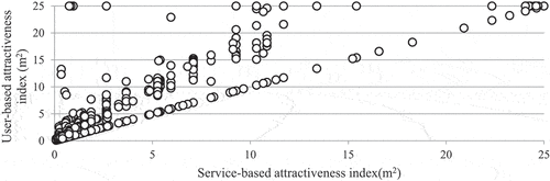 Figure 6. Comparison of the user-based (vertical axis) and service-based (horizontal axis) attractiveness indices (CSC) of the first nearest parks.