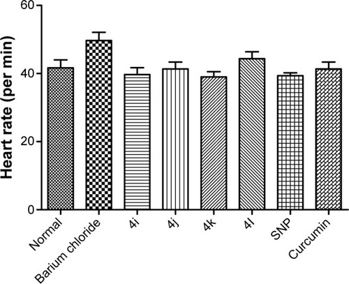 Figure 5 Effect of compounds on heart rate of experimental rat.