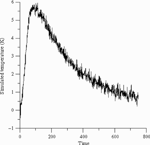 Figure 5. Measured temperature versus time (σ = 0.01 K).