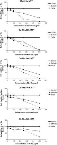 Figure 2. Concentration-response curves of meloxicam and its metal (Cu(II), Zn(II), Co(II), Ni(II)) complexes against human 8MGBA and HeLa cancer cells evaluated by MTT test after a 96 h treatment period.