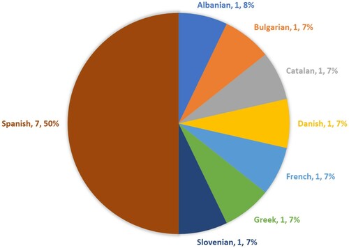 Figure 2. Languages and publishers funded for translations from Basque.