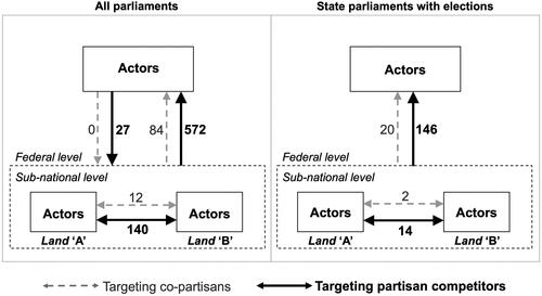Figure 4. Blame attribution in multi-level party competition: targeting co-partisans and partisan competitors in other federal entities.Note: The figure presents absolute numbers of statements (both blame attribution strategies) which target actors with distinct party affiliation. Numbers are presented for all parliaments (Bundestag and 16 state parliaments) as well as the five state parliaments which held elections within our investigation period. Cases: 835 statements for all parliaments; 182 statements for the state parliaments with elections.Source: Own depiction.