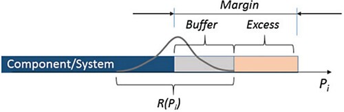 Figure 1. Buffer and excess in margins (Source: Eckert, Isaksson, and Earl Citation2019).