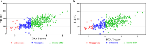 Figure 3 Scatter plot of the distribution of thoracic vertebra HU values and DXA T values. The patients were grouped according to the lowest T-value in the osteoporosis, osteopenia and normal bone density. (a) is a scatter plot of the distribution of T11 HU values and DXA T values; (b) is a scatter plot of the distribution of T12 HU values and DXA T values.