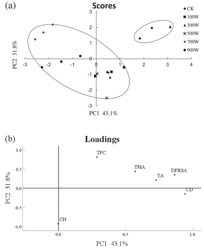 Figure 2. Scatterplot of scores (a) and loadings (b) for PC1 and PC2 of samples treated at different microwave power and CK.Figura 2. Diagrama de dispersión de las puntuaciones (a) y cargas (b) para PC1 y PC2 de las muestras tratadas con diferente potencia de microondas y CK