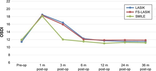 Figure 3 Preoperative (pre-op) and postoperative (post-op) ocular surface disease index (OSDI) changes in the three groups.