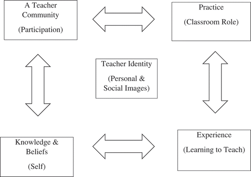 Figure 1. The constitutive domains of the concept of teacher identity