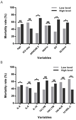 Figure 1 (A) Effects of different levels of age, ICU stay, APACHE II, HbA1c, GV and GLUave on mortality in patients with sepsis secondary PICS. (B) Effects of different levels of IL-6, IL-8, IL-10, 1d LYM, 14d LYM, 14dALB and 1d HDL-C on mortality in patients with sepsis secondary PICS. **P<0.01, *P<0.05.