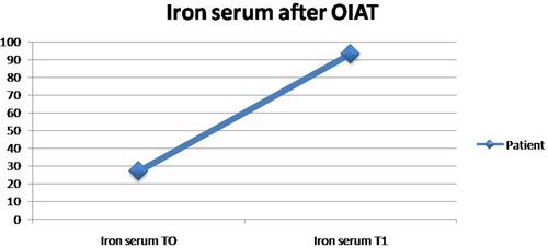 Figure 1 Test OIAT in our patient.