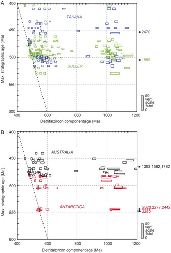 Figure 12 Detrital zircon age data patterns in sandstones and quartzites from A, early Palaeozoic, Buller and Takaka Terranes, New Zealand; and B, correlatives in adjacent eastern Australia and Antarctica. Significant detrital zircon 238U/ 206Pb age components are derived from probability diagrams (tabulated in Table 2 and Supplementary file 2 [Table S2]) and individual sample data are stacked vertically from top to bottom in order of ascending maximum biostratigraphic age or, where uncertain, the youngest significant zircon age component. Each data box represents a significant zircon age component of n ≥ 4 analyses and ≥ 4% of total dataset (usually N = 50–100), whose position and width on the horizontal axis represent the component age and uncertainty, and whose height on the vertical axis shows the proportion of that component as a percentage of the total dataset (see 0–50% scale bar at right).