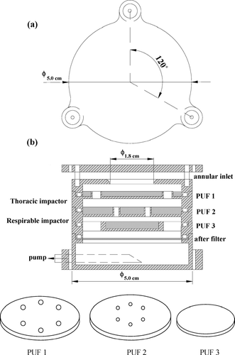 FIG. 1 Schematic diagram of the novel personal 3-stage dust sampler. (a) Top view of the inlet top disc. (b) Schematic diagram of the present 3-stage sampler, PUF1, PUF2, and PUF3.