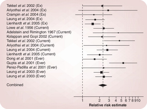 Figure 4. Forest plot of results from studies that examined the association between smoking and tuberculosis disease.Reproduced with permission from Citation[13].
