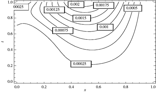 Figure 4. Contour lines corresponding to Figure 2.