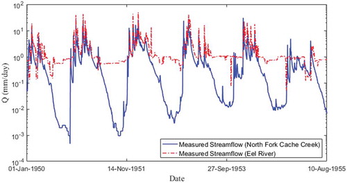 Figure 7. Observed hydrographs in North Fork Cache Creek and Eel River (USA).