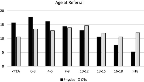 Figure 2. Age at referral to therapy services. Responses to question “At what (corrected) age are infants with perinatal stroke most often referred? Please rank the choices”. TEA: term equivalent age. Vertical axis: indication of frequency, expressed as percentage of total weighted scores. Black bars: responses from physiotherapists; gray bars: responses from occupational therapists.