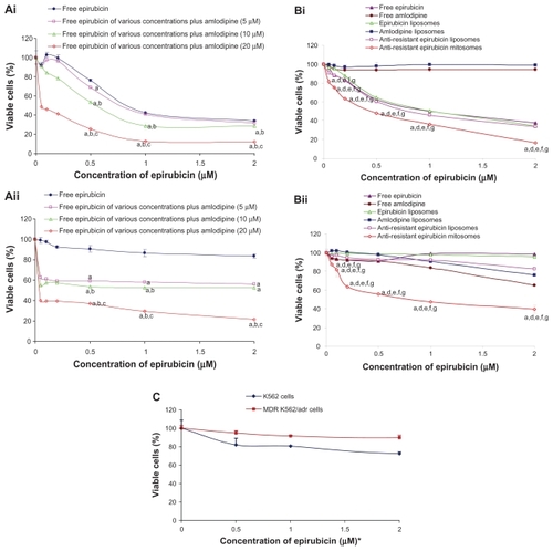 Figure 2 (A) Effects of free epirubicin, free amlodipine, or free epirubicin co-treated with free amlodipine on the viable rates of K562 (i) and MDR K562/ADR cells (ii) measured by microtiter tetrazolium assay. (B) Effects of various formulations on the viable rates of K562 (i) and MDR K562/ADR cells (ii). (C) Effects of phosphate-buffered saline-loaded mitosomes on the viable rates of K562 and K562/ADR cells.Notes: aP < 0.05, versus free epirubicin; bP < 0.05, versus free epirubicin of various concentrations plus amlodipine (5.0 μM); cP < 0.05, versus free epirubicin of various concentrations plus amlodipine (10.0 μM); dP < 0.05, versus free amlodipine; eP < 0.05, versus epirubicin liposomes; fP < 0.05, versus amlodipine liposomes; gP < 0.05, versus epirubicin plus amlodipine liposomes; *the membrane components were comparable to those of anti-resistant epirubicin mitosomes at the designated concentration point but not containing drugs in the empty mitosomes. Data are presented as the means ± standard deviations (n = 3).Abbreviation: MDR, multidrug resistant.