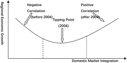 Figure 3. The dynamic relationship of DMI and regional economic growth in China.
