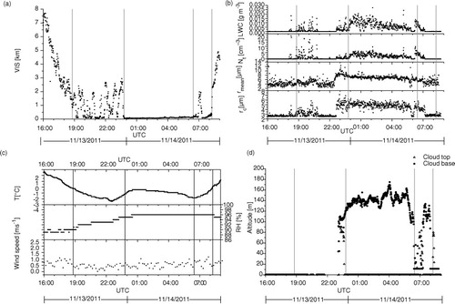 Fig. 3 Measured data during third fog event: 13–14 November 2011. (a) Horizontal visibility (VIS); (b) microphysical properties: liquid water content (LWC), total number of droplets per cm3 (N t), mean droplet radius (r mean), modal droplet radius (r c); (c) meteorological properties: temperature (T), relative humidity (RH), wind speed; (d) cloud ceilings. The first and last vertical line represent the time when VIS is the first and last time below 1 km during the fog event. The other two vertical lines signify the break points determined by the statistical approach.