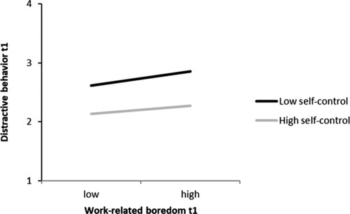 Figure 3. Association between work-related boredom t1 and distractive behaviour t1 for high (M + 1 SD) and low (M − 1 SD) levels of trait self-control.