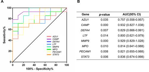 Figure 8 Diagnostic value of hub genes of the co-expressed differentially expressed genes (co-DEGs) in myocardial infarction (MI). (A) ROC curves; (B) specific value of diagnosis efficiency.