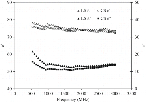 Figure 1 Typical dielectric spectra of commercial (CS) and laboratory prepared (10%) potato slurry at 30oC.