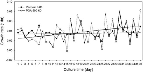 Figure 2. Growth kinetics of rCHO cells during adaptation in suspension with Pluronic F68 and γPGA. Solid line indicates the trend of growth rate with Pluronic F68 and dotted line the trend of growth rate with γPGA.