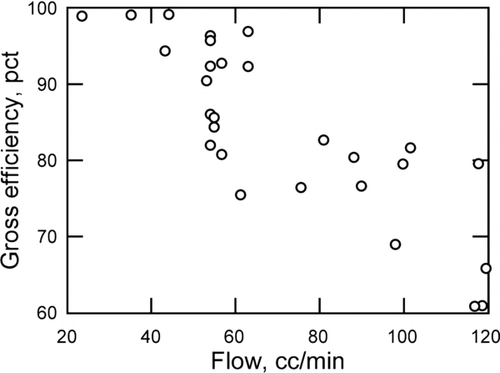 FIG. 10 Gross efficiency (measured with CPC) versus flow rate for prototype ESP operating at 6.4 kV.