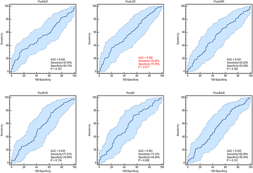 Figure 2 Receiver operating characteristic curves of postoperative markers for disease-free survival in patients with hepatocellular carcinoma. The red font means the largest AUC among all 6 inflammation biomarkers.