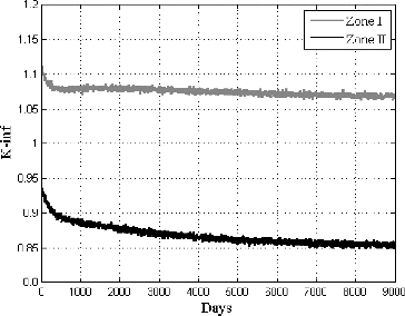 Figure 9. Multiplication factor of the two-cell method during equilibrium core search.