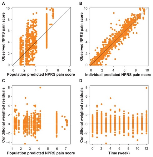 Figure 3 Goodness-of-fit plots of the final pharmacodynamic model. Observed versus population predicted (A) and individual predicted NPRS pain score (B). The black lines are the lines of identity. In the lower panel the conditional weighted residuals versus population predicted NPRS score (C) and time (D) are plotted.