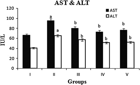 Figure 3. Activities of toxicity markers in liver. Values are expressed as mean ± SD of six rats in each group. aStatistically significant as compared to normal group. bStatistically significant as compared to diabetic group.