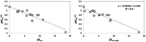 Figure 5. Plot of correlation between pIC50exp and overall intermolecular interaction energy Eint in complexes FP-2:HLCICx.