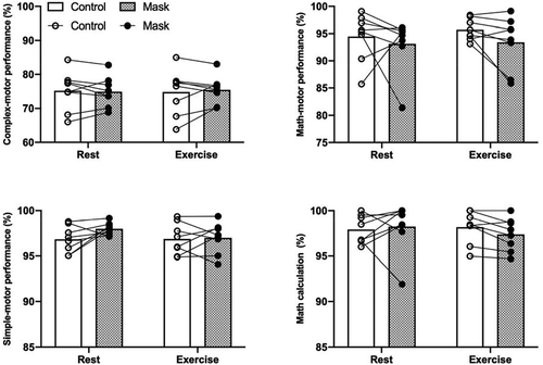 Figure 2. Individual scores superimposed onto group means (bars) during rest and exercise for the effect of mask use (closed circles and patterned bars) or no mask (open circles and bars) on motor-cognitive responses