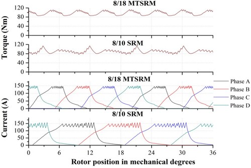 Figure 18. Torque and current waveforms operating on CCC at 200 rpm.