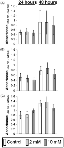 Fig. 2. Viability measurement of oral keratinocytes and fibroblasts in a monolayer culture supplemented with 0 (control), 2, or 10 mM XPP.