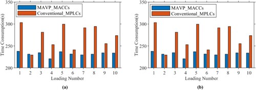 Figure 13. (a) The actual loading comparison results of systems (b) The loading time consumption results of systems.