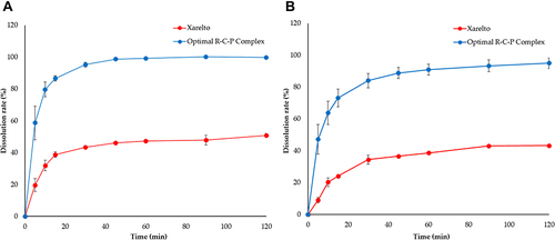 Figure 6 The release profile of the optimal R-C-P complex and commercial product in (A) pH 4.5 medium and (B) pH 1.2 medium (mean ± standard deviation, n = 3).