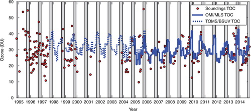 Fig. 9 Tropospheric ozone column (TOC) as derived from individual soundings (red dots), and monthly averaged satellite products: TOMS/SBUV (blue dashed line) and OMI/MLS (blue continues line). The grey-dashed areas correspond to spring periods. TOMS/SBUV data were obtained from www.science.larc.nasa.gov/TOR/data.html. OMI/MLS data were downloaded from www.acd-ext.gsfc.nasa.gov/Data_services/cloud_slice/.