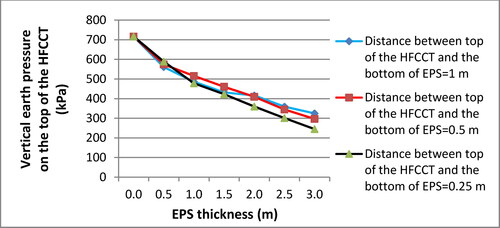 Figure 32. The relationship of the VEP on the HFCCT research model with the EPS thickness (in a combined horizontal and arch form with presence of geogrid above the EPS) and the distance between the top of the HFCCT and the bottom of the EPS.