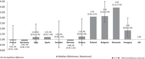Figure 7. Relative cost ratios: adjusted using % GPD spent on pharmaceuticals (UK reference = 1).