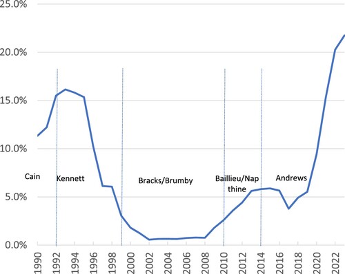 Figure 2. Victorian General Government Sector, Net Debt as % of Gross State Product, 1989/90–2022/3 (budget). Source: Department of Treasury and Finance financial data sets accessed at https://www.dtf.vic.gov.au/economic-and-financial-updates/state-financial-data-sets on 15 October 2022.