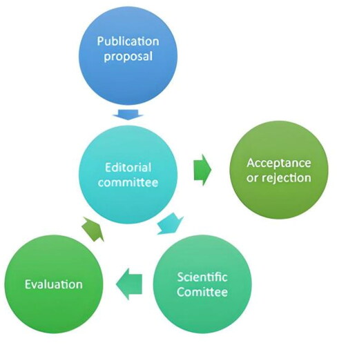 Figure 6. Circuit of the editorial process for the PJI Web page. Elaboration: own. Note. The process seeks to replicate the procedures that are developed in a scientific journal.