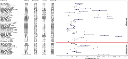 Fig. 2 DGM prevalence and confidence intervals (CI).