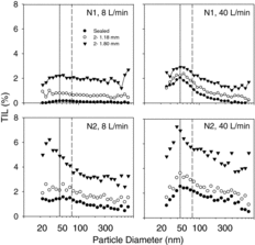 Figure 2 Typical TIL values for the two N95 FFR models N1 and N2 at 8 L/min (left column) and 40 L/min (right column) breathing minute volumes (The symbols indicate sealed with no leaks (•), two 1.18 mm leaks (○), and two 1.80 mm leaks (▾). The solid vertical line corresponds to the approximate MPPS (45 nm) of the two N95 FFR models. The dashed vertical line corresponds to the mode of the challenge aerosol (75 nm).)