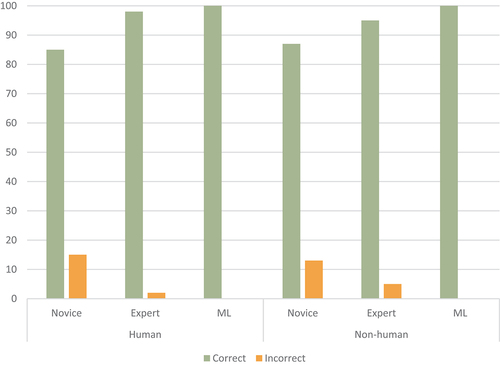 Graph 3. Human and non-human classification novice, expert and model percent responses.